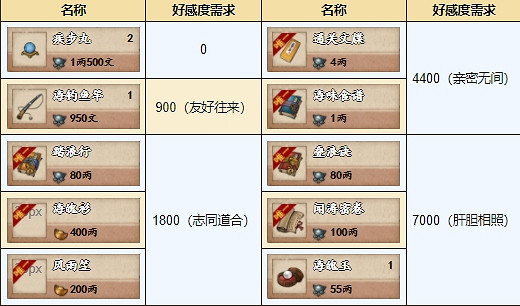 《煙雨江湖》巨鯨幫巨鯨寶庫有哪些 巨鯨寶庫介紹