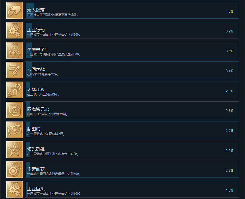 《人類》Humankind成就有什麽？Humankind成就獎杯一覽