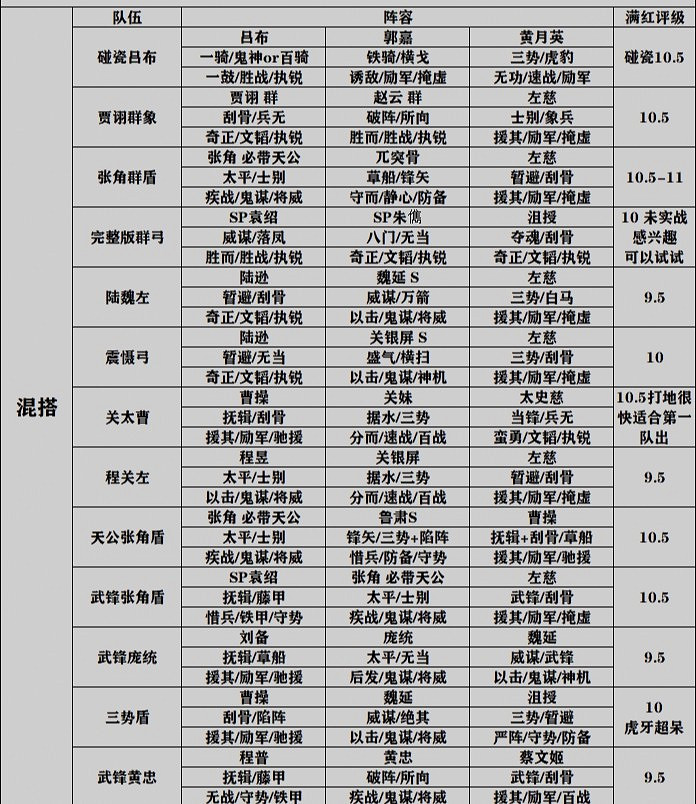 《三國志戰略版》S9全陣營隊伍天梯圖 S4-S9通用