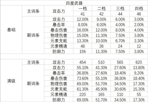《原神》武器主副詞條資料對照表 《原神》武器主副詞條資料對照表