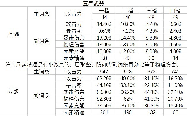 《原神》武器主副詞條資料對照表 《原神》武器主副詞條資料對照表