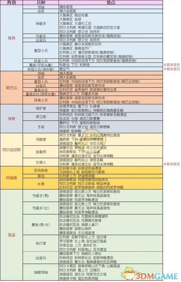 《刺客教條：奧德賽》全兵種地點一覽