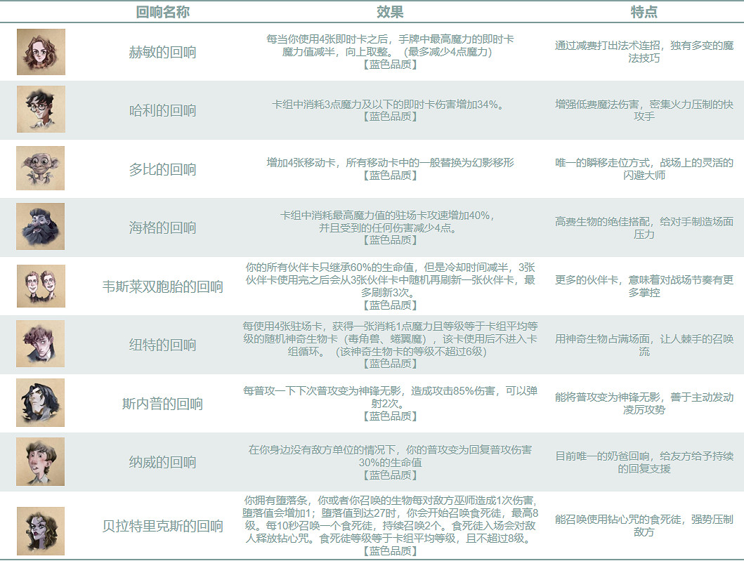選擇代表你戰鬥風格的回響吧《哈利波特:魔法覺醒》回響系統解析 選擇代表你戰鬥風格的回響吧《哈利波特:魔法覺醒》回響系統解析