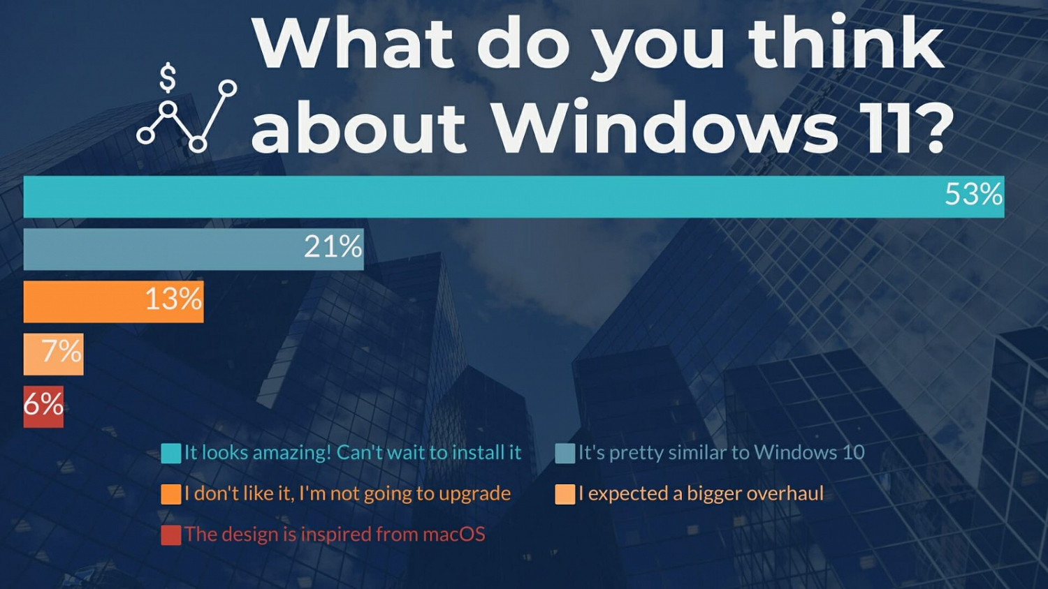 超過一半的受訪者表示願意升級到Windows 11 超過一半的受訪者表示願意升級到Windows 11