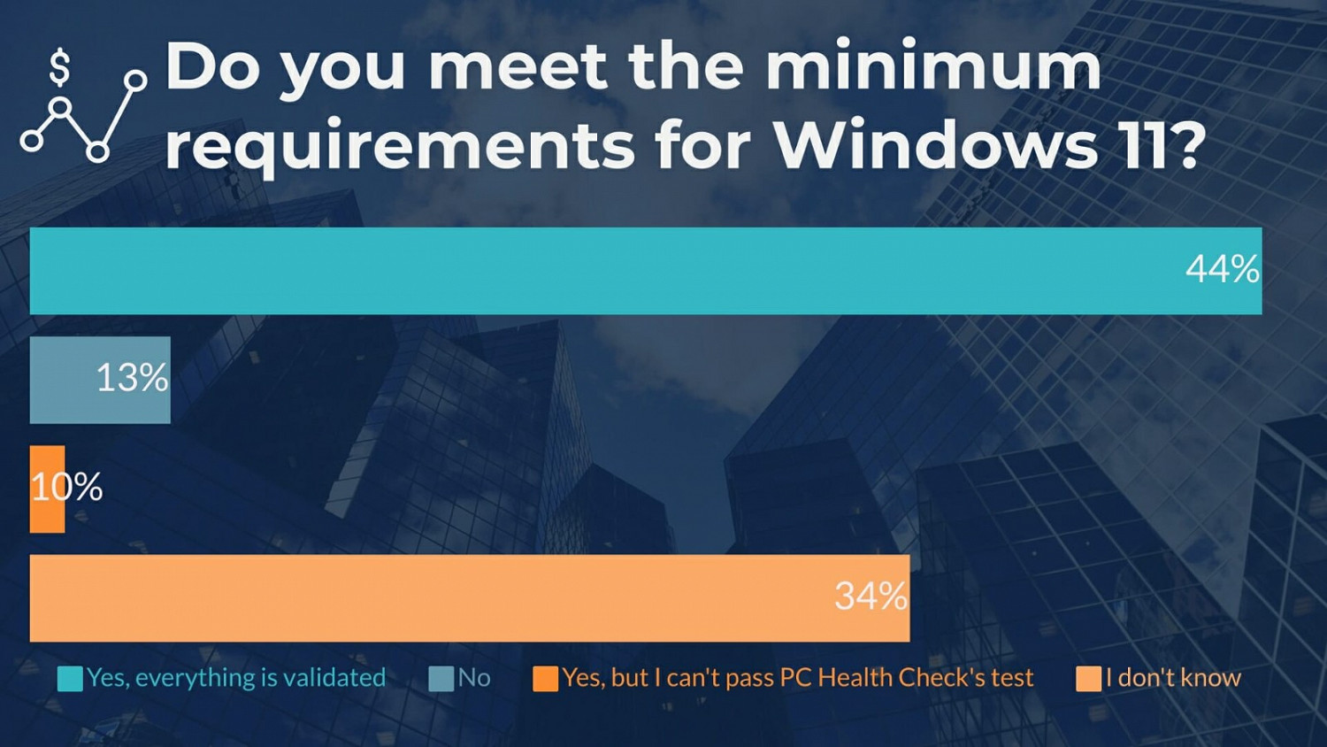 超過一半的受訪者表示願意升級到Windows 11 超過一半的受訪者表示願意升級到Windows 11