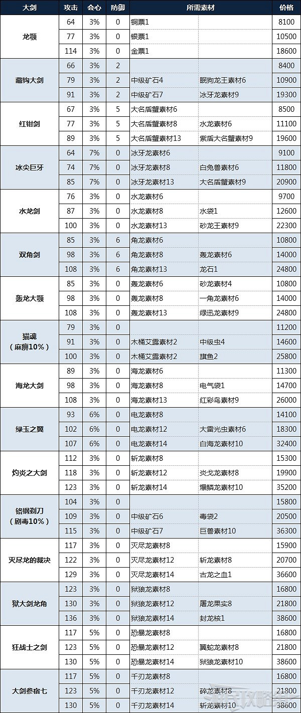 《魔物獵人物語2 破滅之翼》大劍製作素材及金額一覽 《魔物獵人物語2 破滅之翼》大劍製作素材及金額一覽