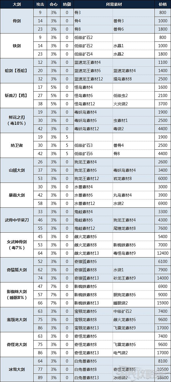 《魔物獵人物語2 破滅之翼》大劍製作素材及金額一覽 《魔物獵人物語2 破滅之翼》大劍製作素材及金額一覽