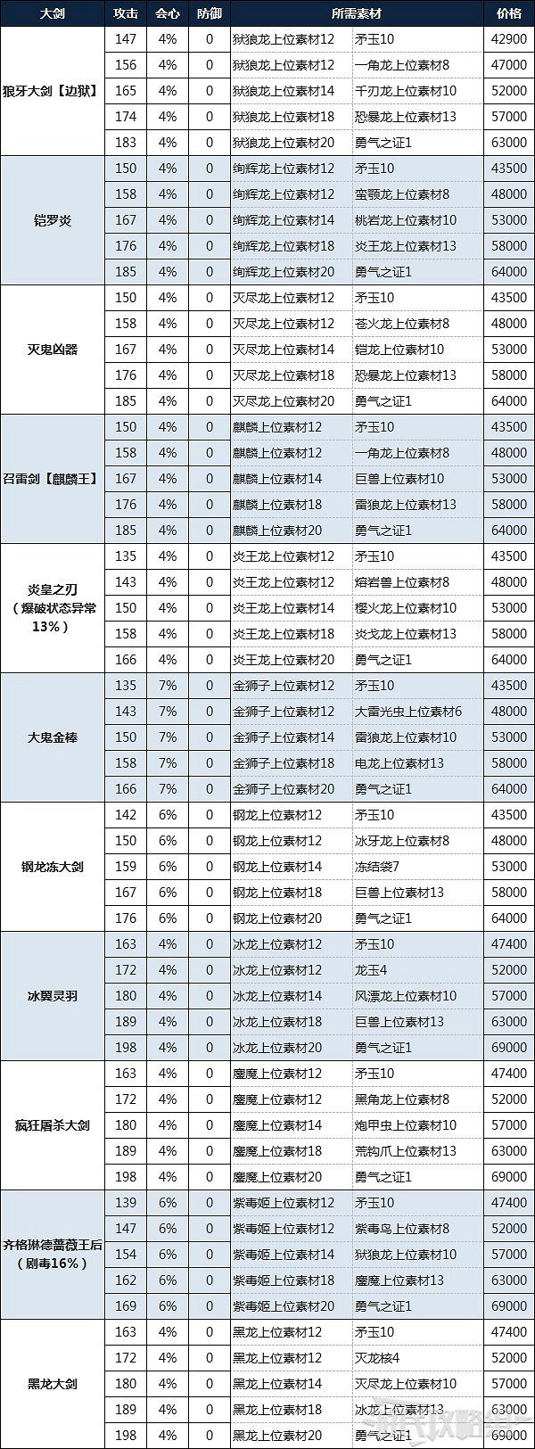 《魔物獵人物語2 破滅之翼》大劍製作素材及金額一覽 《魔物獵人物語2 破滅之翼》大劍製作素材及金額一覽