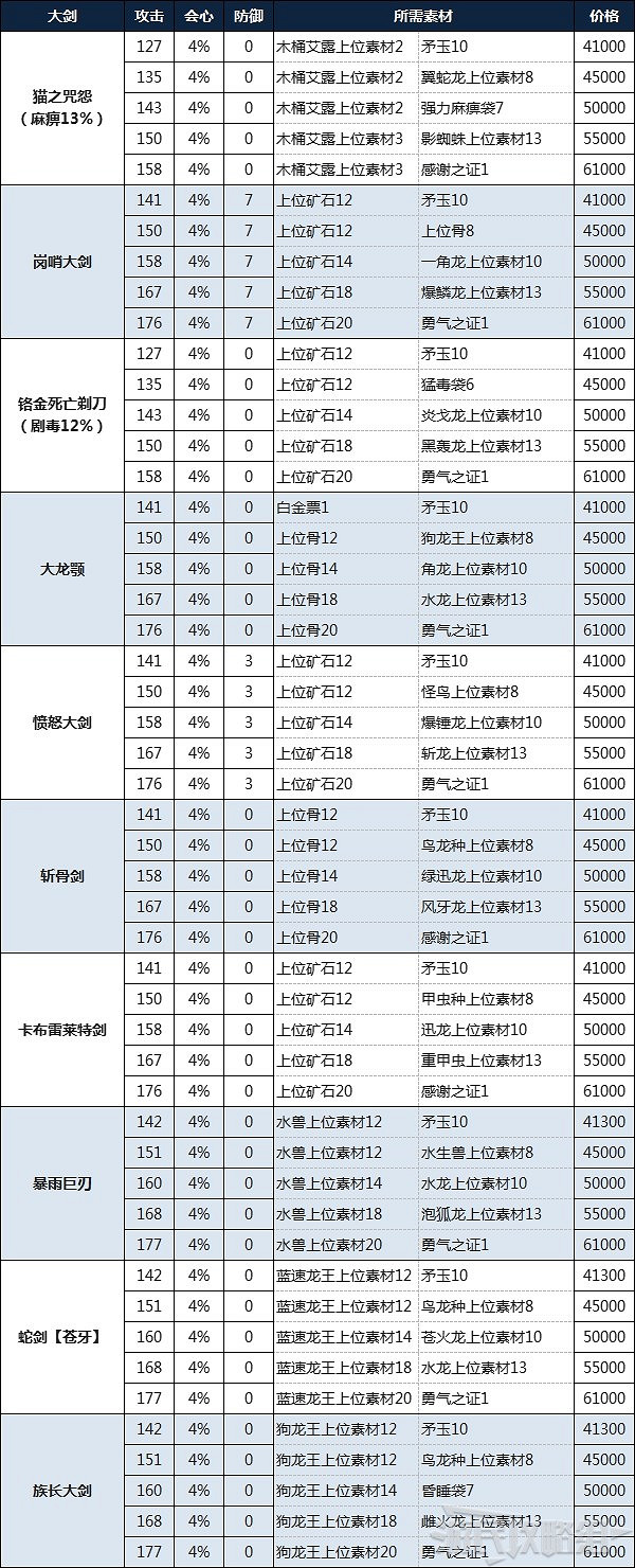 《魔物獵人物語2 破滅之翼》大劍製作素材及金額一覽 《魔物獵人物語2 破滅之翼》大劍製作素材及金額一覽