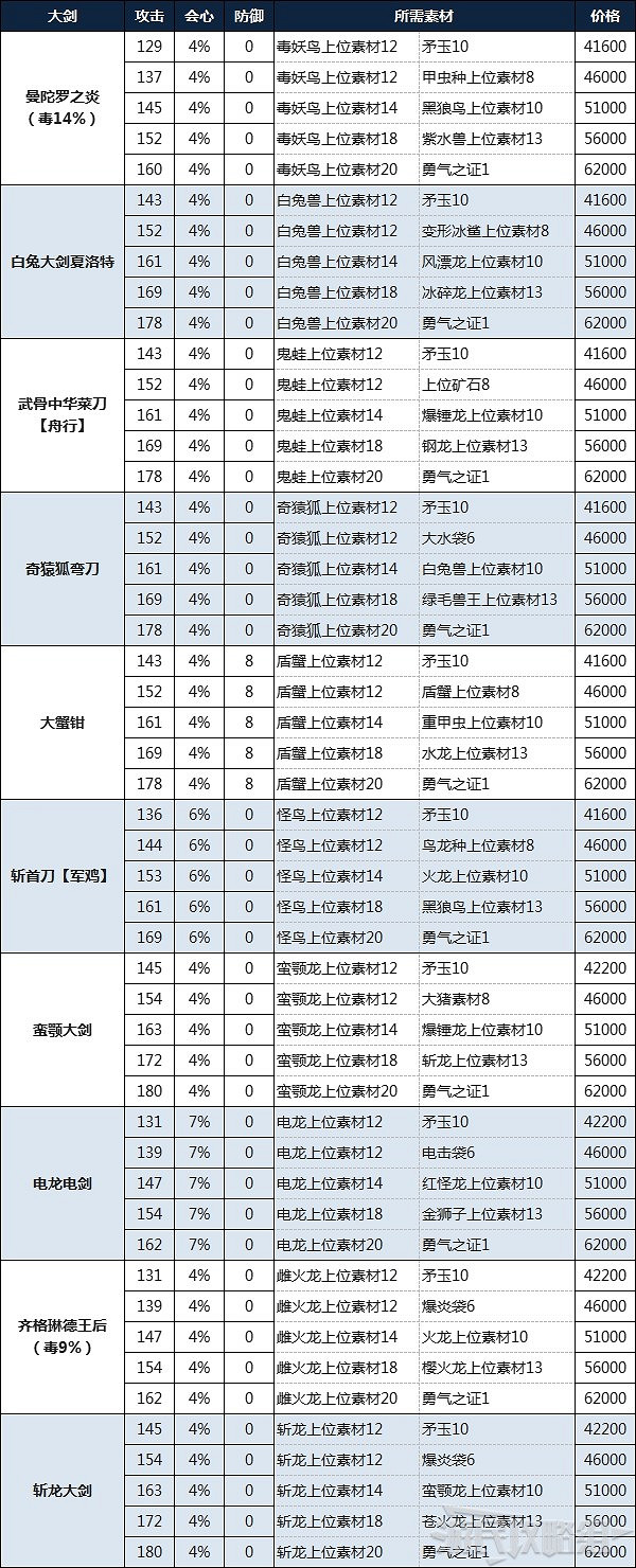 《魔物獵人物語2 破滅之翼》大劍製作素材及金額一覽 《魔物獵人物語2 破滅之翼》大劍製作素材及金額一覽