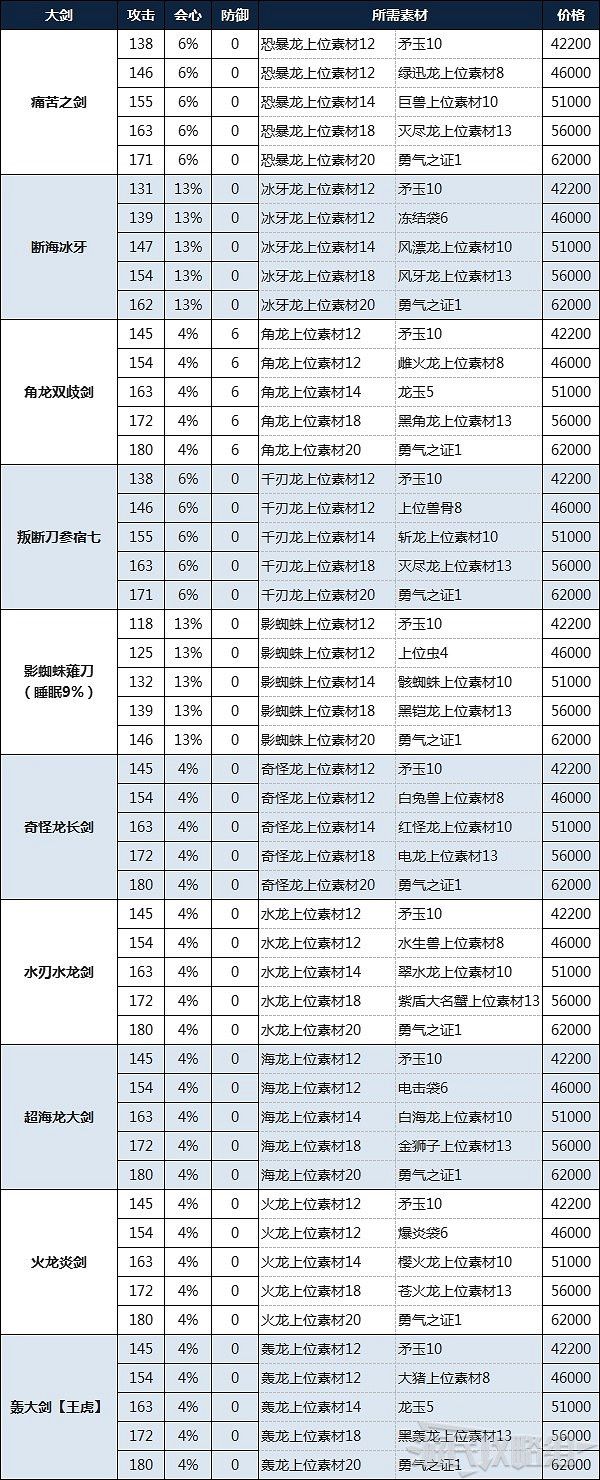 《魔物獵人物語2 破滅之翼》大劍製作素材及金額一覽 《魔物獵人物語2 破滅之翼》大劍製作素材及金額一覽