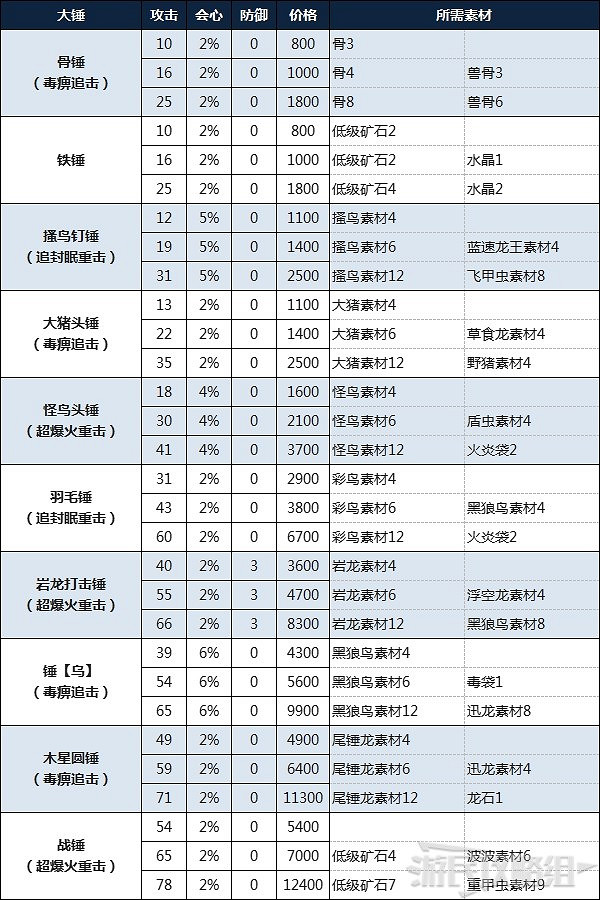 《魔物獵人物語2 破滅之翼》大錘製作所需素材及費用 《魔物獵人物語2 破滅之翼》大錘製作所需素材及費用
