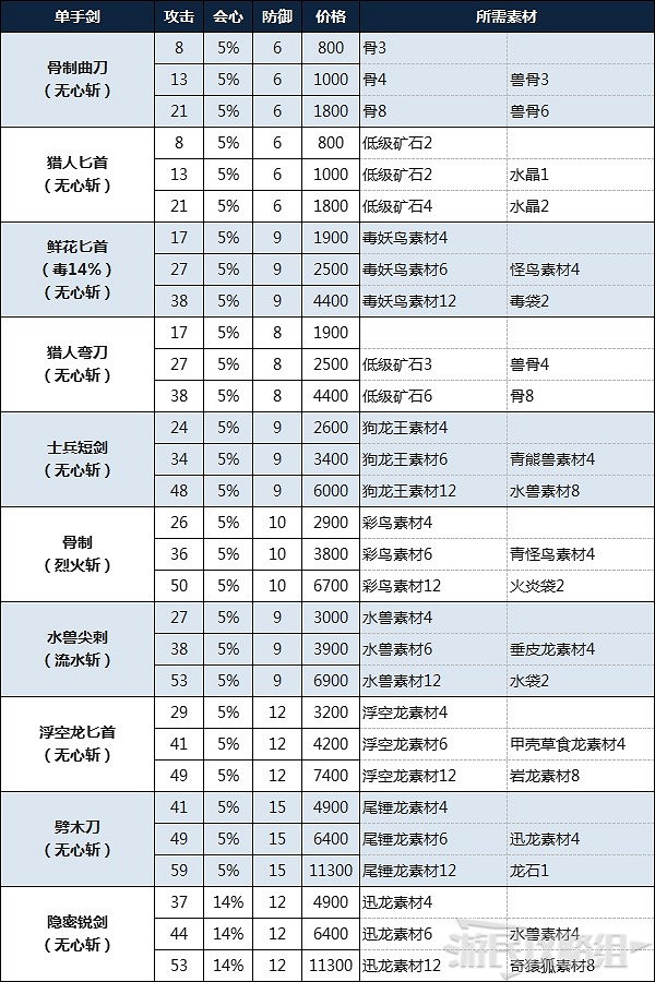 《魔物獵人物語2 破滅之翼》單手劍製作素材介紹 《魔物獵人物語2 破滅之翼》單手劍製作素材介紹