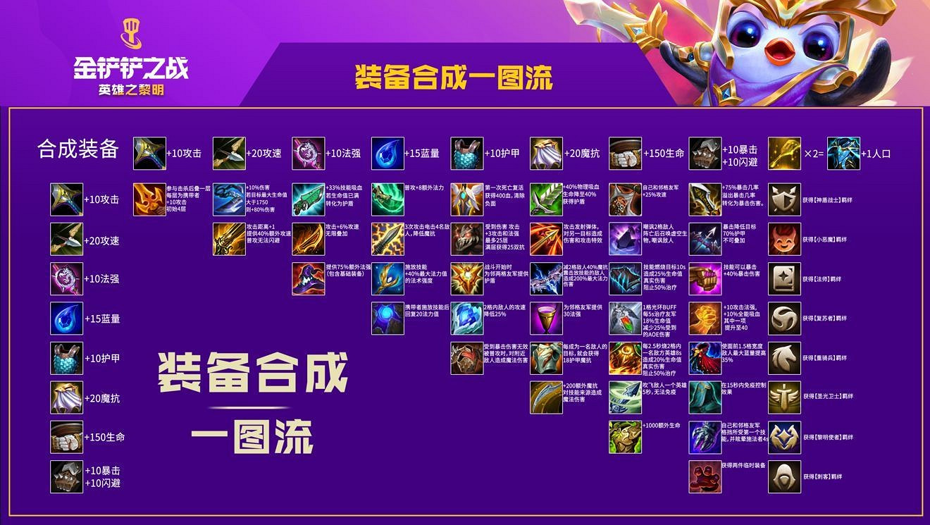 《金鏟鏟之戰》S5.5英雄之黎明裝備合成圖一覽