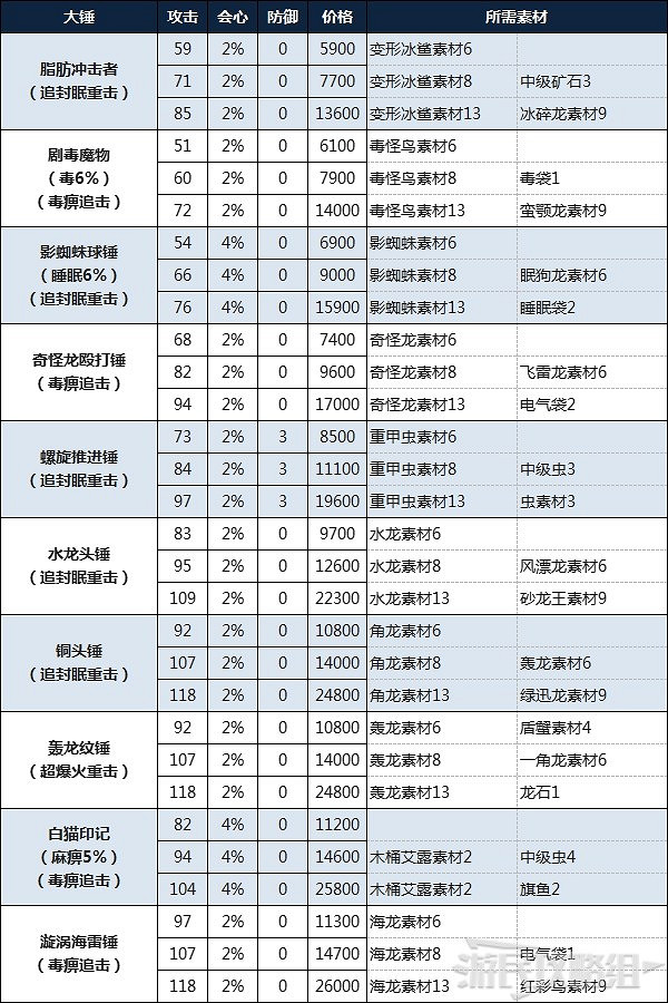 《魔物獵人物語2 破滅之翼》大錘製作所需素材及費用 《魔物獵人物語2 破滅之翼》大錘製作所需素材及費用