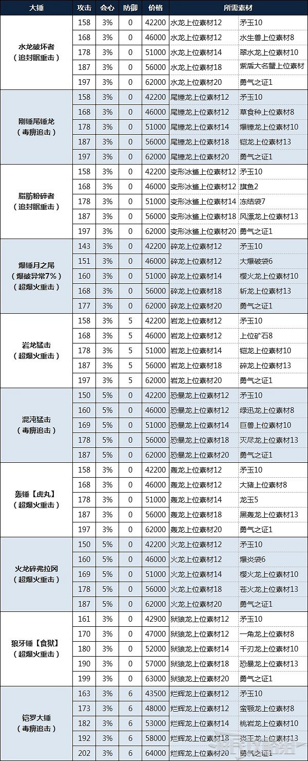 《魔物獵人物語2 破滅之翼》大錘製作所需素材及費用 《魔物獵人物語2 破滅之翼》大錘製作所需素材及費用