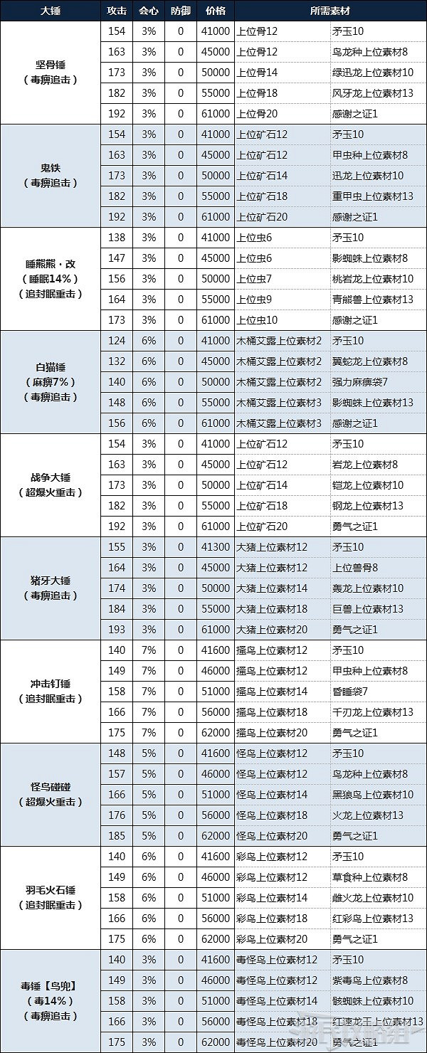 《魔物獵人物語2 破滅之翼》大錘製作所需素材及費用 《魔物獵人物語2 破滅之翼》大錘製作所需素材及費用