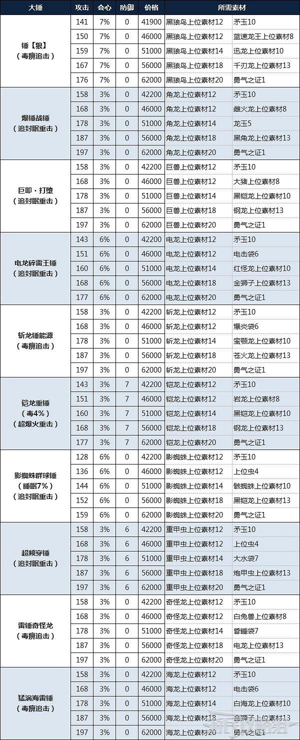 《魔物獵人物語2 破滅之翼》大錘製作所需素材及費用 《魔物獵人物語2 破滅之翼》大錘製作所需素材及費用