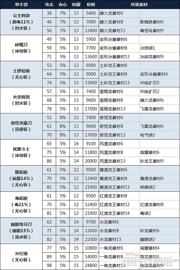 《魔物獵人物語2 破滅之翼》單手劍製作素材介紹 《魔物獵人物語2 破滅之翼》單手劍製作素材介紹