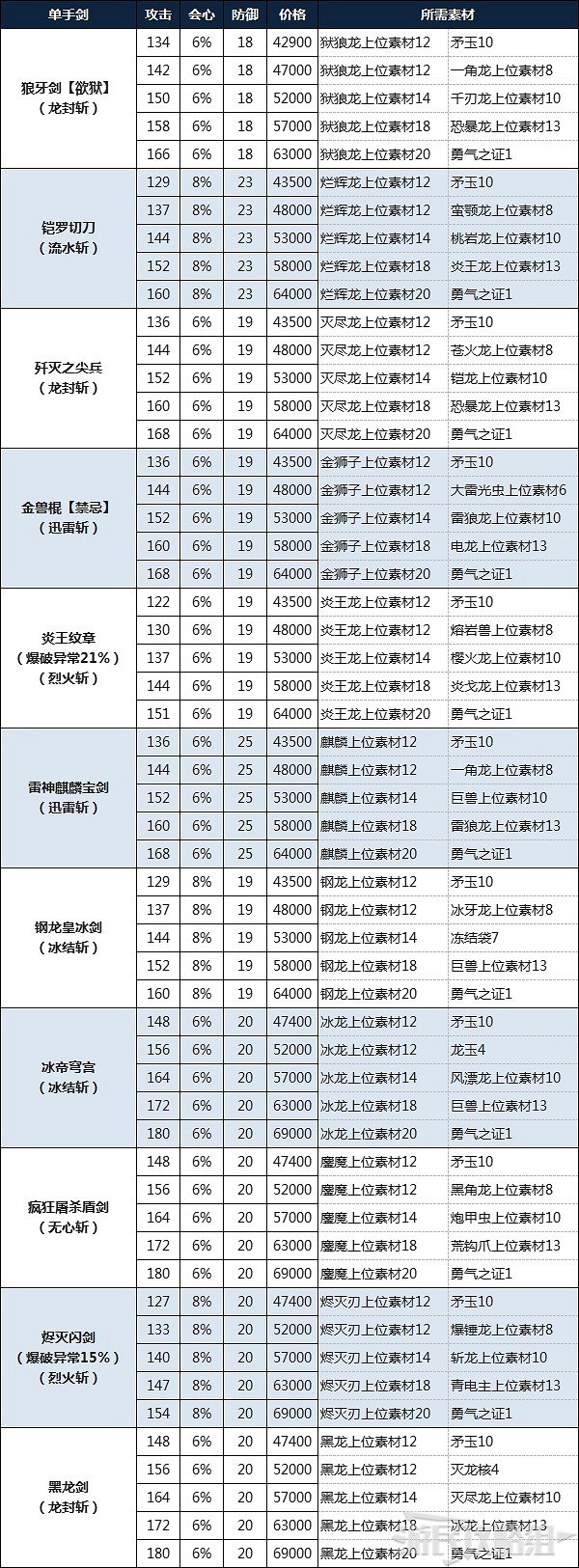 《魔物獵人物語2 破滅之翼》單手劍製作素材介紹 《魔物獵人物語2 破滅之翼》單手劍製作素材介紹