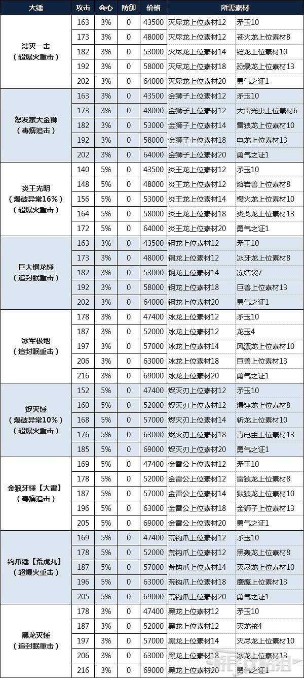《魔物獵人物語2 破滅之翼》大錘製作所需素材及費用 《魔物獵人物語2 破滅之翼》大錘製作所需素材及費用