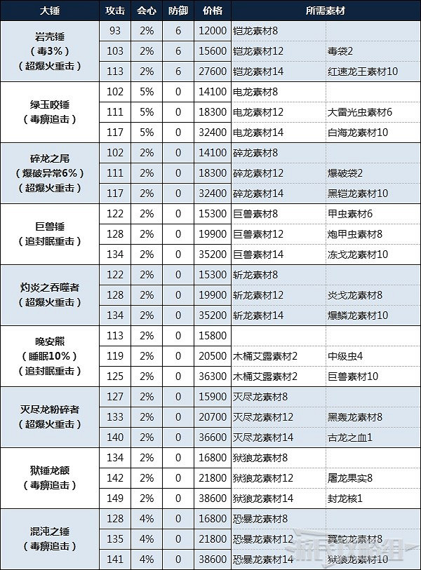 《魔物獵人物語2 破滅之翼》大錘製作所需素材及費用 《魔物獵人物語2 破滅之翼》大錘製作所需素材及費用