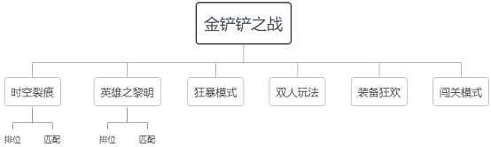 《金鏟鏟之戰》新手怎麽玩 新手遊玩指南