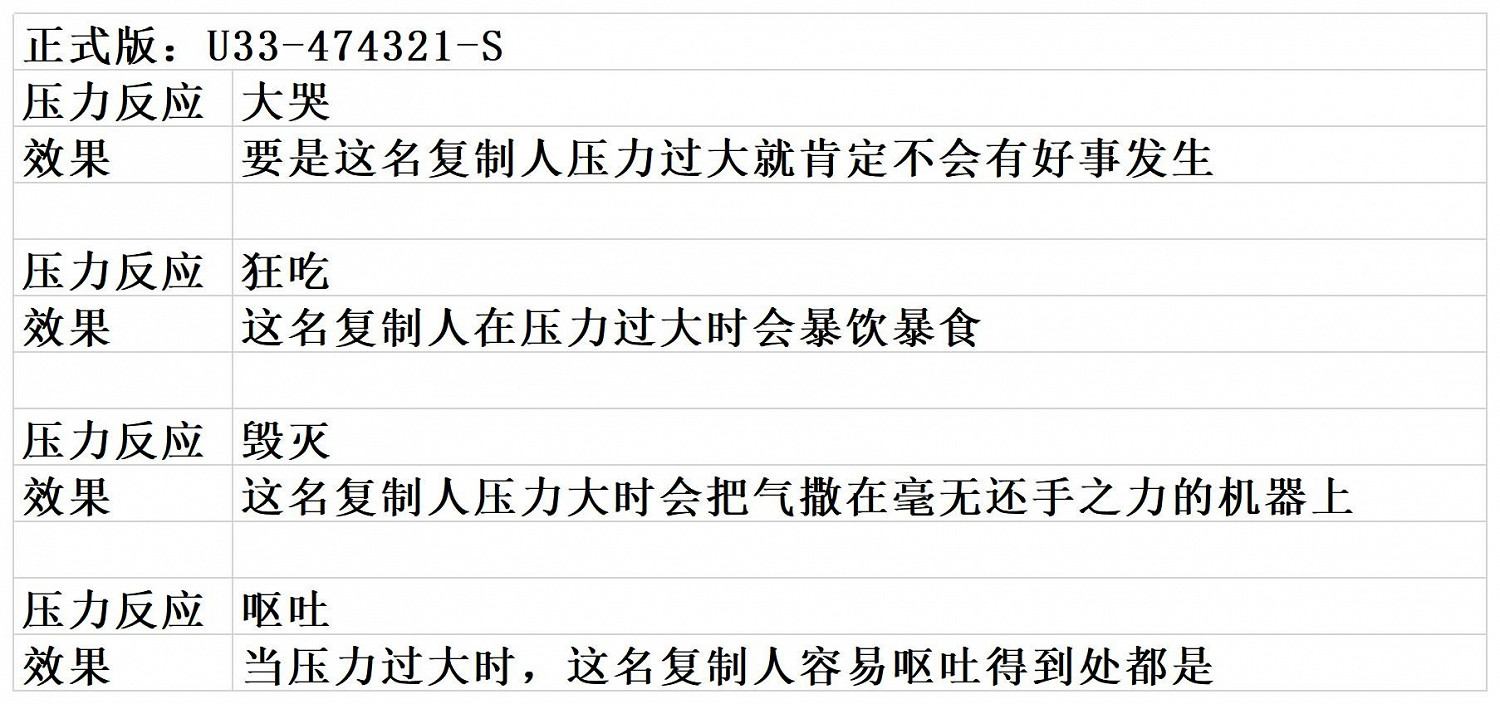 《缺氧》全複製人特性表
