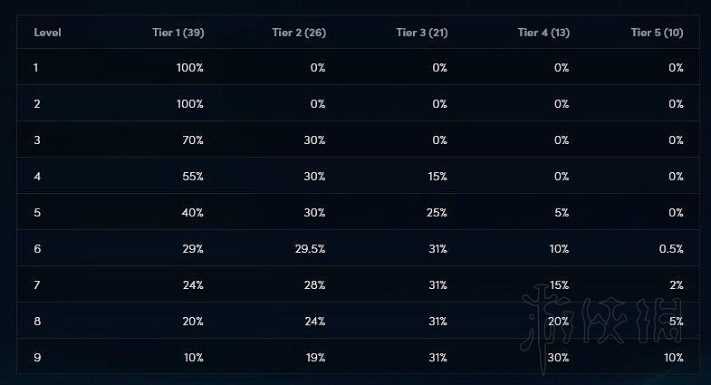 《聯盟戰棋》s1熱門陣容回顧 s1熱門陣容搭配推薦 《聯盟戰棋》s1熱門陣容回顧 s1熱門陣容搭配推薦