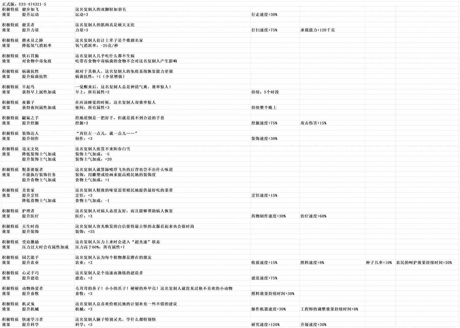 《缺氧》全複製人特性表