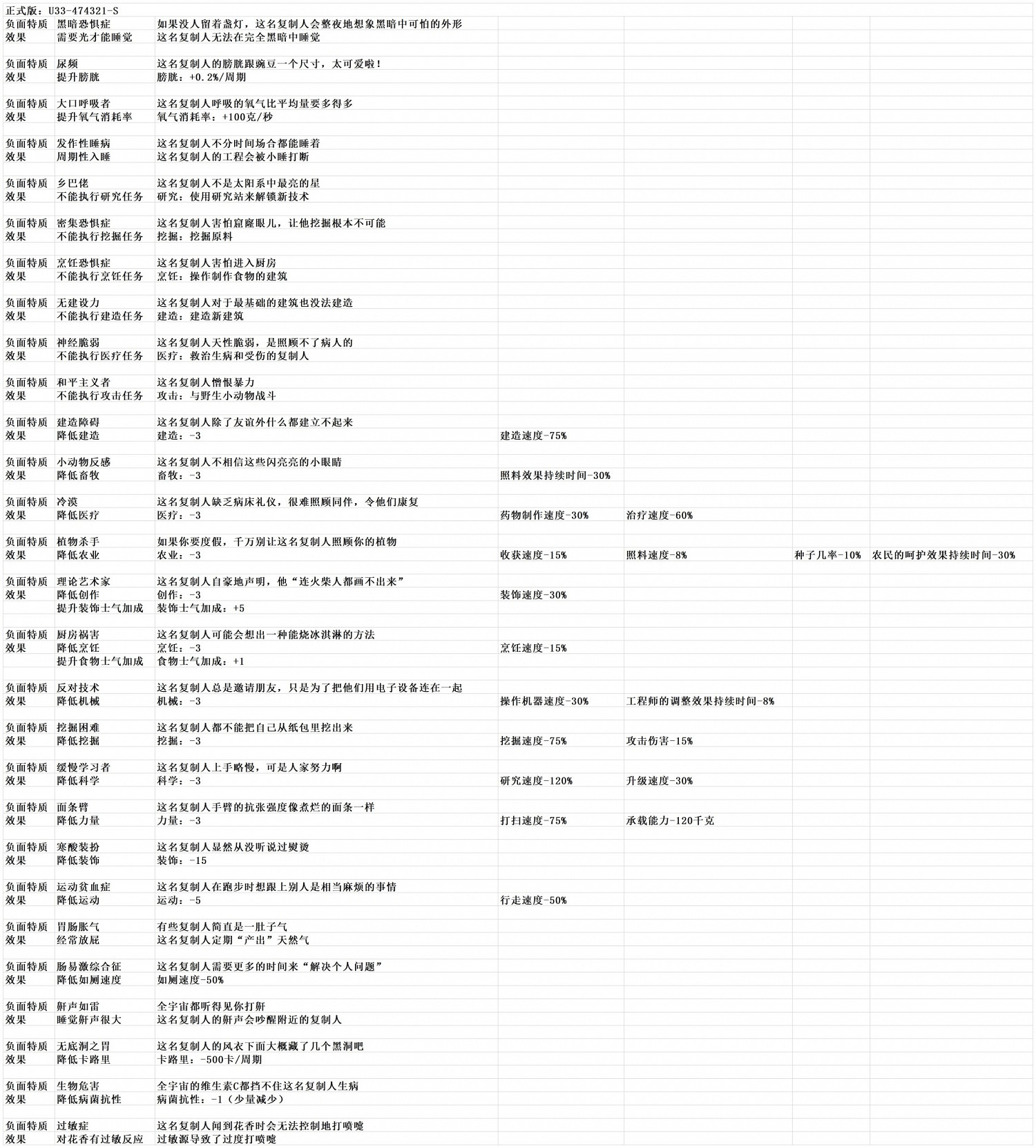 《缺氧》全複製人特性表