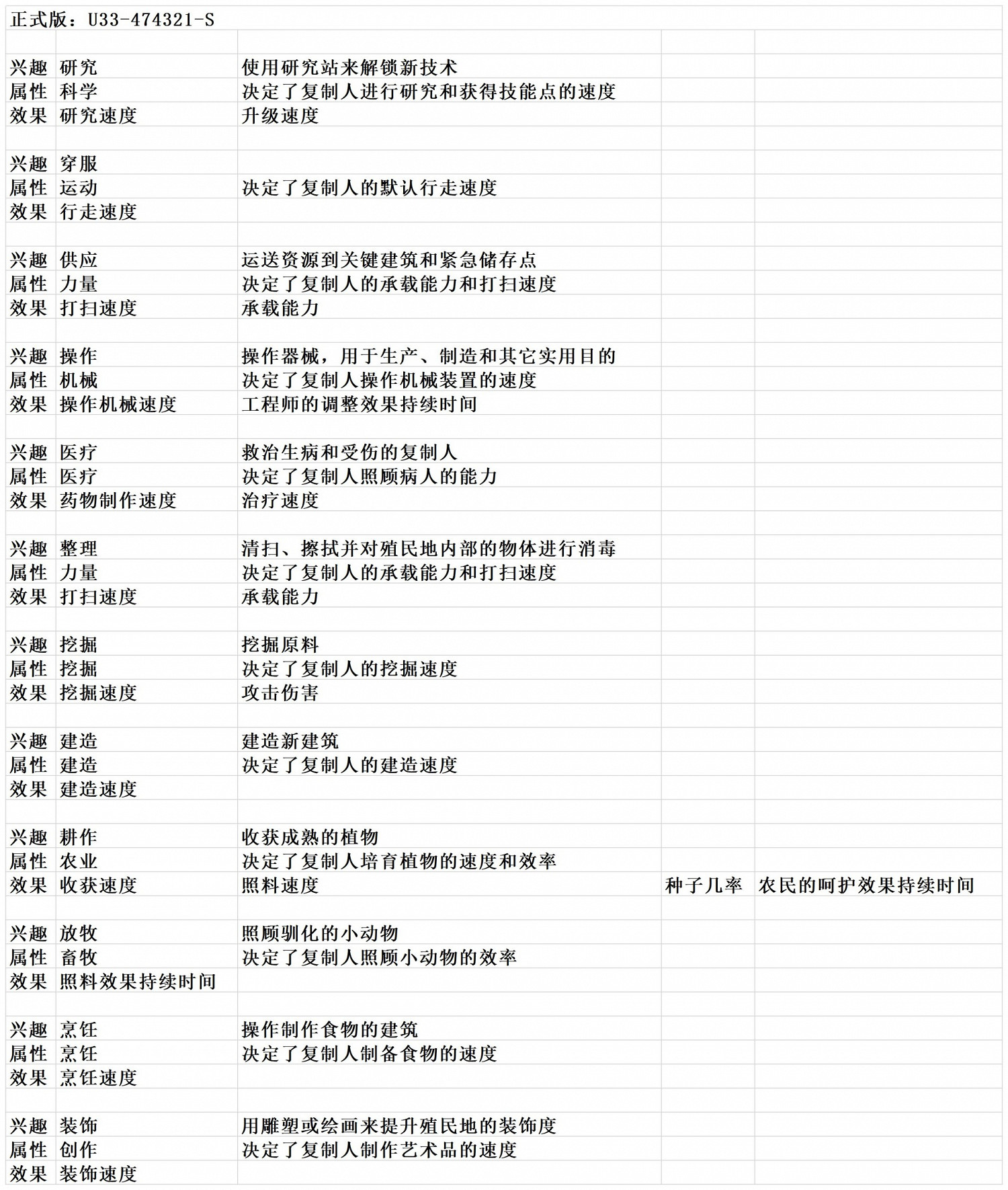 《缺氧》全複製人特性表