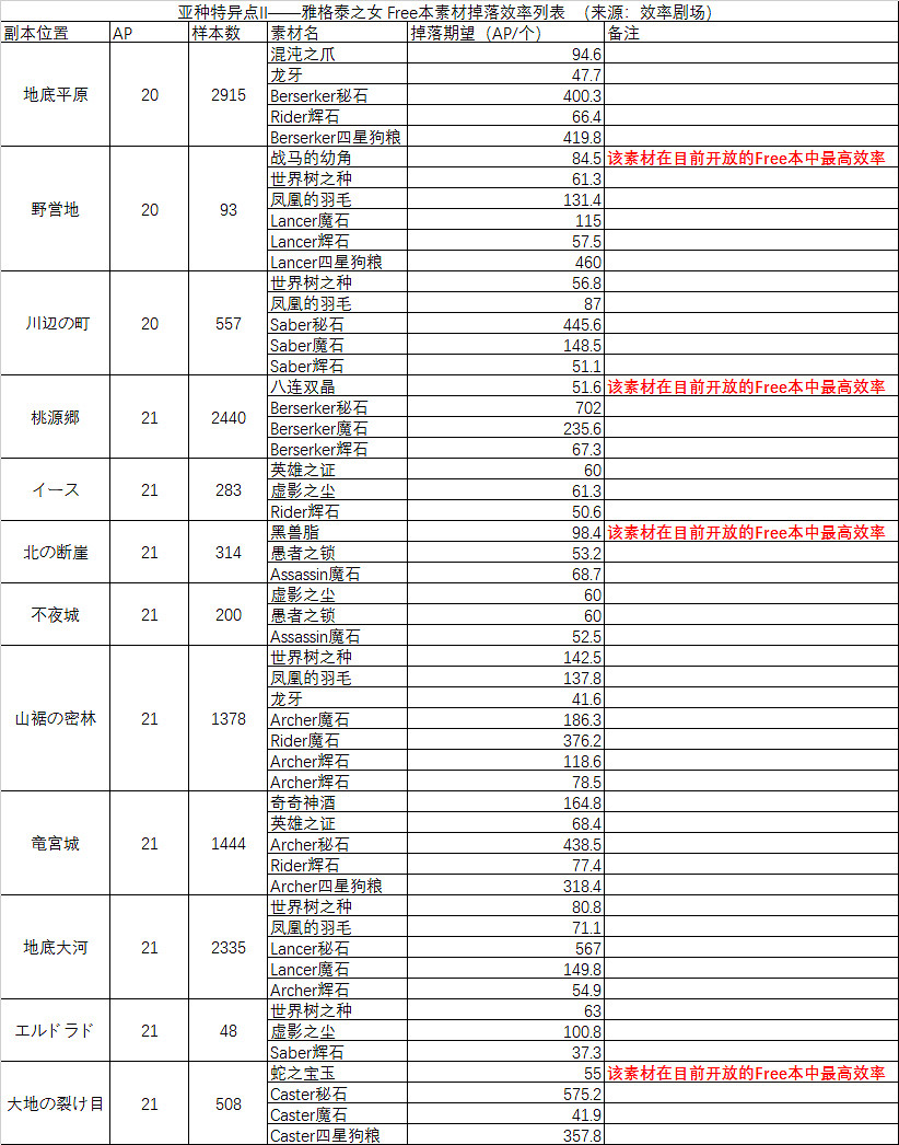 《FGO》雅戈泰之女Free本開啓 Free本素材效率列表分享
