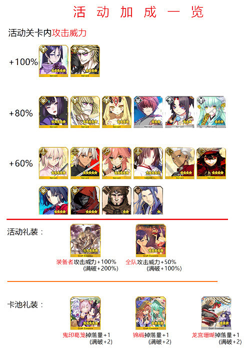 《FGO》鬼島復刻活動掉落獎勵 活動加成道具介紹