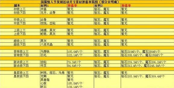 《FGO》情人節復刻掉落材料一覽 FGO情人節材料兌換推薦