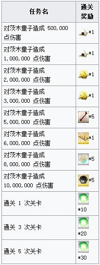 《FGO》羅生門復刻活動開啓 羅生門復刻活動材料獎勵一覽