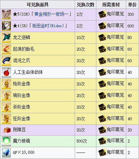 《FGO》鬼島復刻活動掉落獎勵 活動加成道具介紹