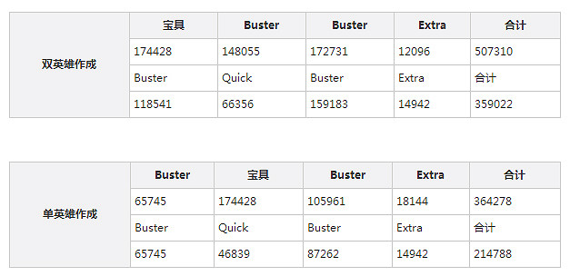 《FGO》衝田總司的陣容是什麽 衝田總司陣容推薦