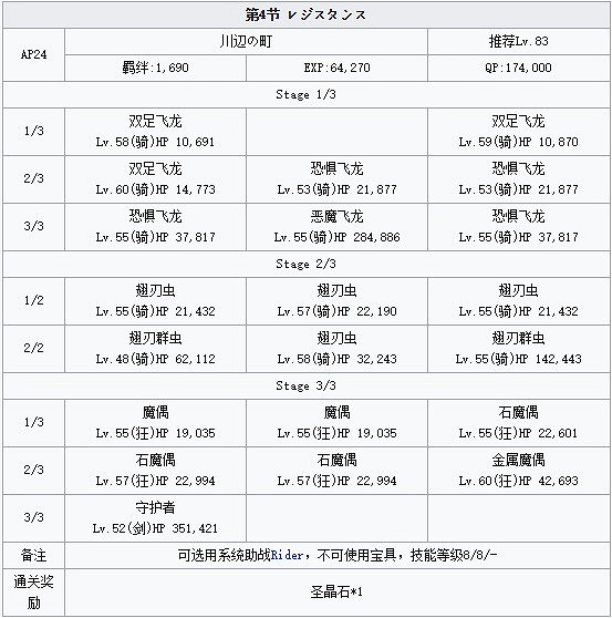 《FGO》雅戈泰第四節配置介紹 雅戈泰第四節怎麽打 《FGO》雅戈泰第四節配置介紹 雅戈泰第四節怎麽打