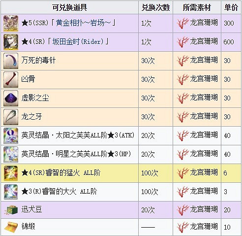 《FGO》鬼島復刻活動掉落獎勵 活動加成道具介紹