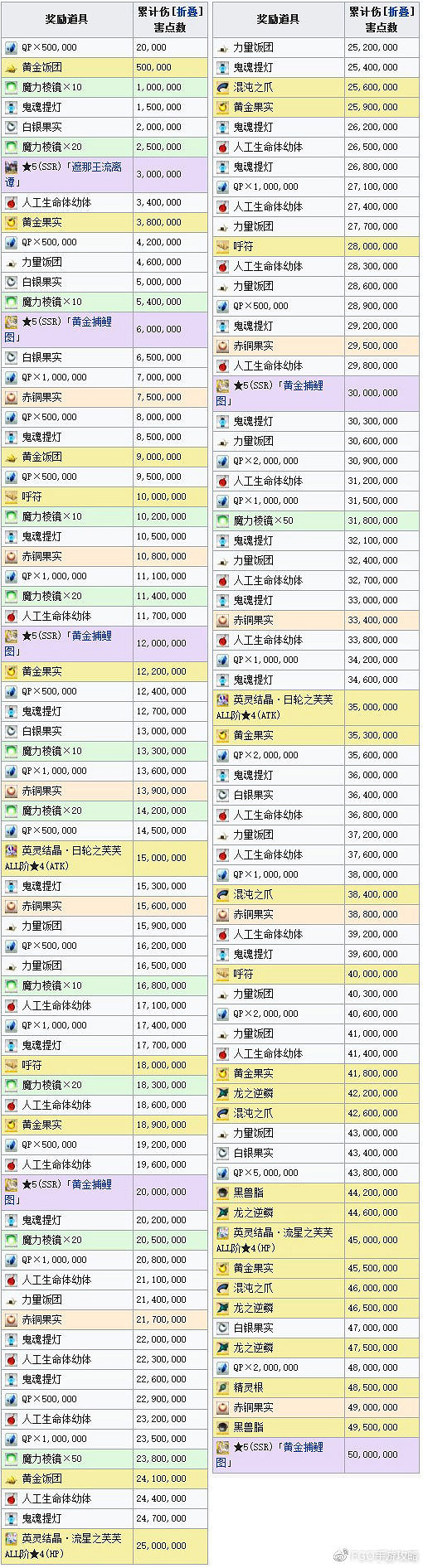 《FGO》羅生門復刻活動開啓 羅生門復刻活動材料獎勵一覽