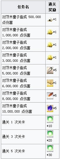 《FGO》羅生門復刻活動開啓 羅生門復刻活動材料獎勵一覽