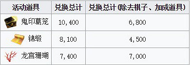 《FGO》鬼島復刻活動掉落獎勵 活動加成道具介紹