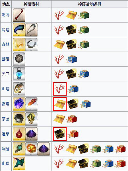 《FGO》鬼島復刻材料速刷攻略 鬼島復刻速刷材料副本推薦