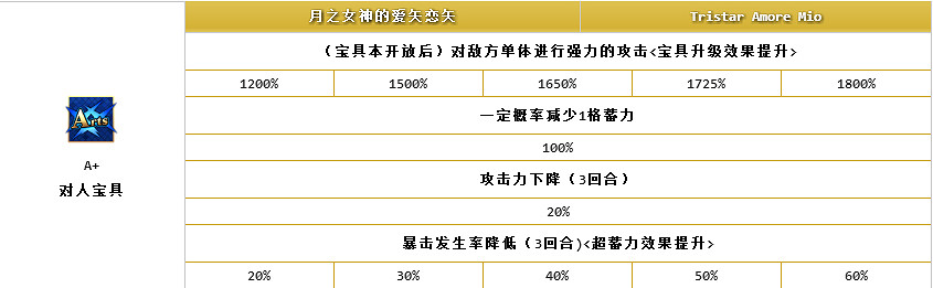 《FateGo》月之女神俄裡翁好用嗎 俄裡翁強度解析