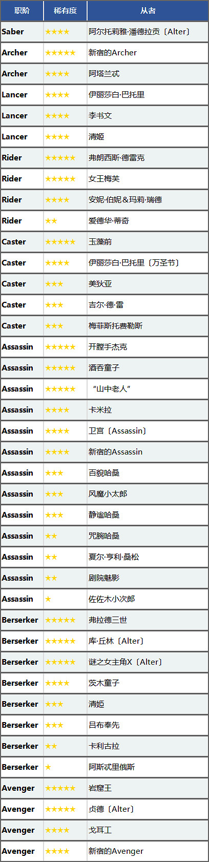 《FGO》亞種特異點Ⅰ羈絆點數加成 羈絆點數加成從者一覽