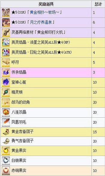 《FGO》鬼島復刻活動掉落獎勵 活動加成道具介紹