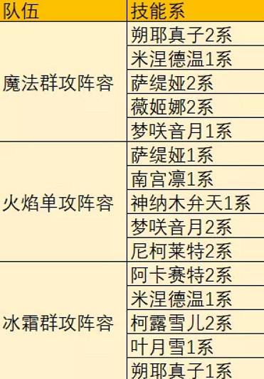 《靈魂潮汐》陣容搭配推薦 新手陣容怎麽搭配好 《靈魂潮汐》陣容搭配推薦 新手陣容怎麽搭配好