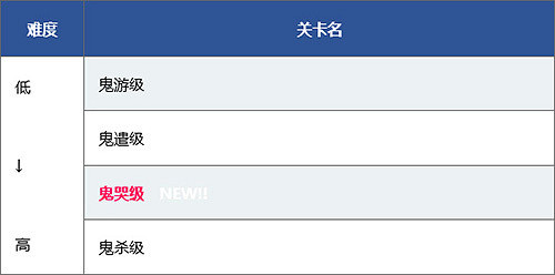 《FGO》羅生門復刻Free本難度推薦 Free本什麽難度適合