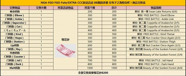 《FGO》CCC連動商店怎麽兌換 櫻花幣兌換攻略